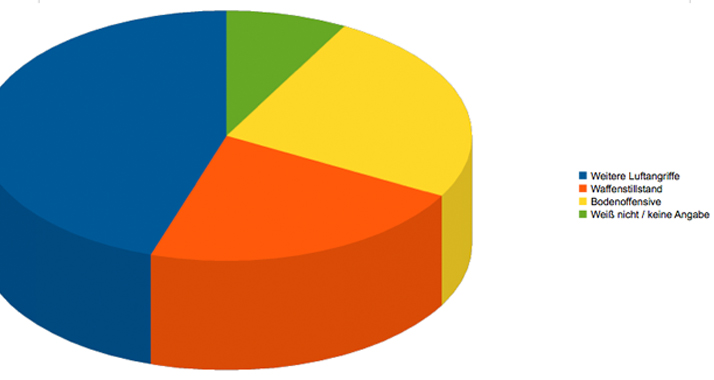 Eine deutliche Mehrheit der Israelis unterstützt das militärische Vorgehen gegen die Hamas im Gazastreifen.