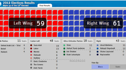 In der 19. Knesset werden der linke und der rechte Block fast gleich viele Sitze haben.