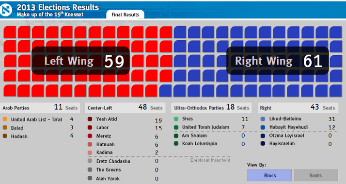 In der 19. Knesset werden der linke und der rechte Block fast gleich viele Sitze haben.