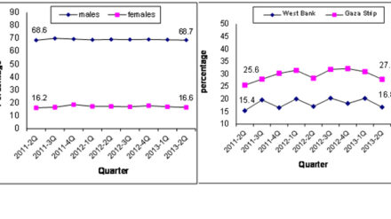 In den Palästinensergebieten arbeiten deutlich mehr Männer als Frauen (linke Grafik). Im Gazastreifen gibt es mehr Arbeitslose als im Westjordanland (rechte Grafik).