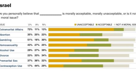 Das "PEW Research Center" hat Menschen in 40 Ländern zu ihrer Einstellung zu acht Themen befragt.