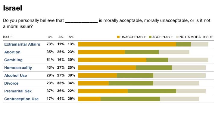 Das "PEW Research Center" hat Menschen in 40 Ländern zu ihrer Einstellung zu acht Themen befragt.