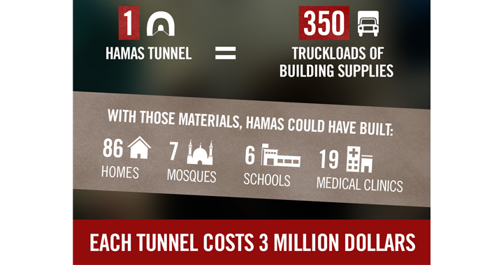 Die Baumaterialien für die Terrortunnel ließen sich weit sinnvoller verwenden
