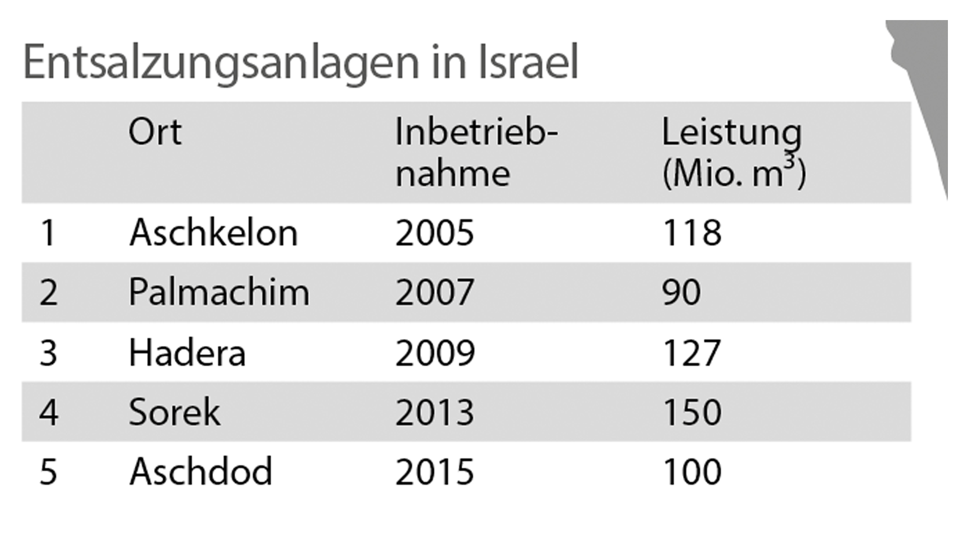 Die Entsalzungsanlage in Aschkelon wurde als erstes in Betrieb genommen