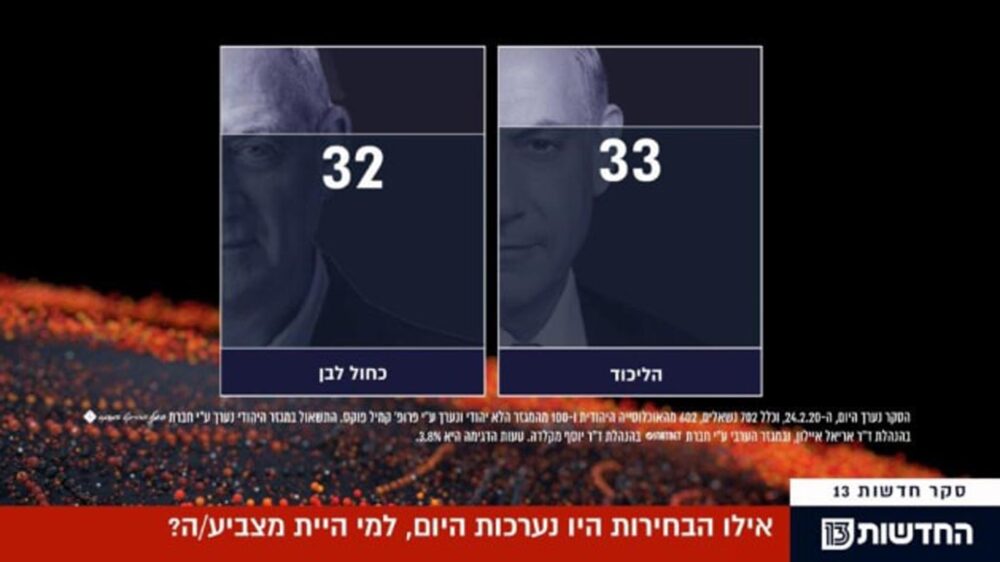 In jüngsten Umfragen sehen die Demoskopen Netanjahus Likud knapp vor Gantz und seinem blau-weißen Bündnis