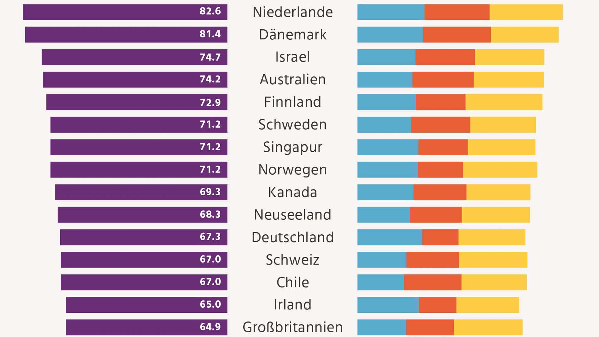 Die Graphik zeigt auf der rechten Seite die drei Kategorien Angemessenheit (blau), Nachhaltigkeit (rot) und Integrität (gelb)