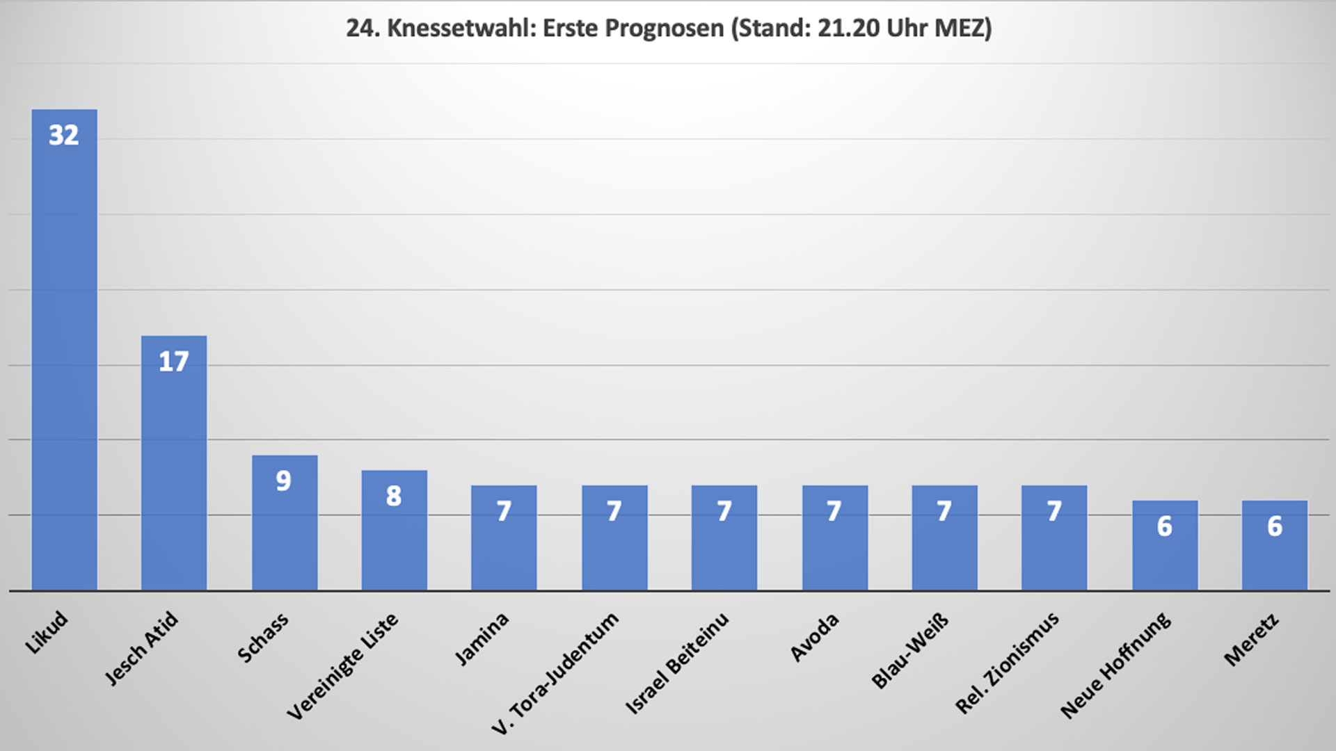 Der Likud bleibt die mit Abstand stärkste politische Kraft, die Neue Hoffnung fährt im Vergleich zu den Wahlumfragen ein schwaches Ergebnis ein