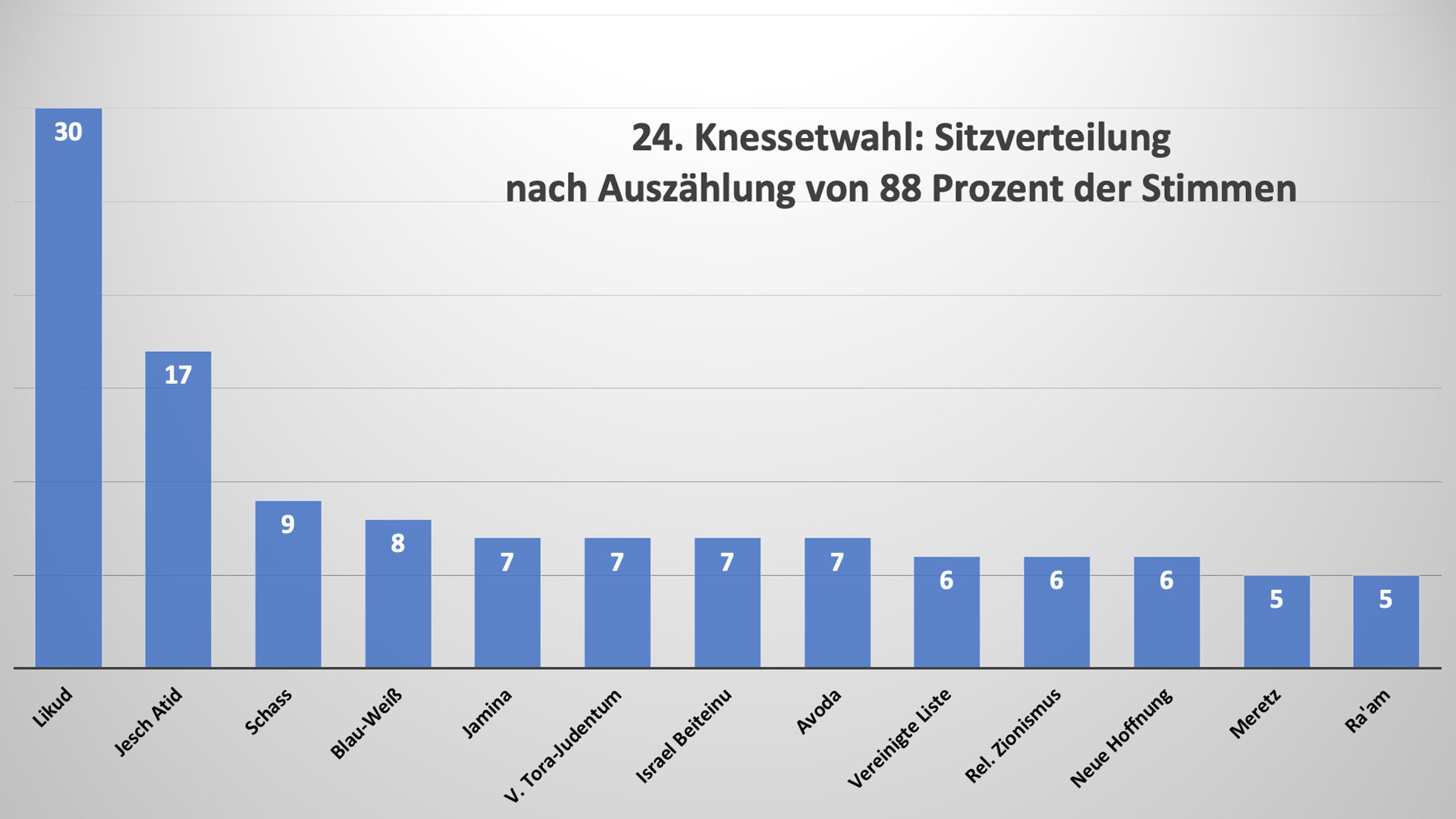 Der Likud ist zwar deutlicher Wahlsieger, eine Regierungsbildung bleibt aber schwierig