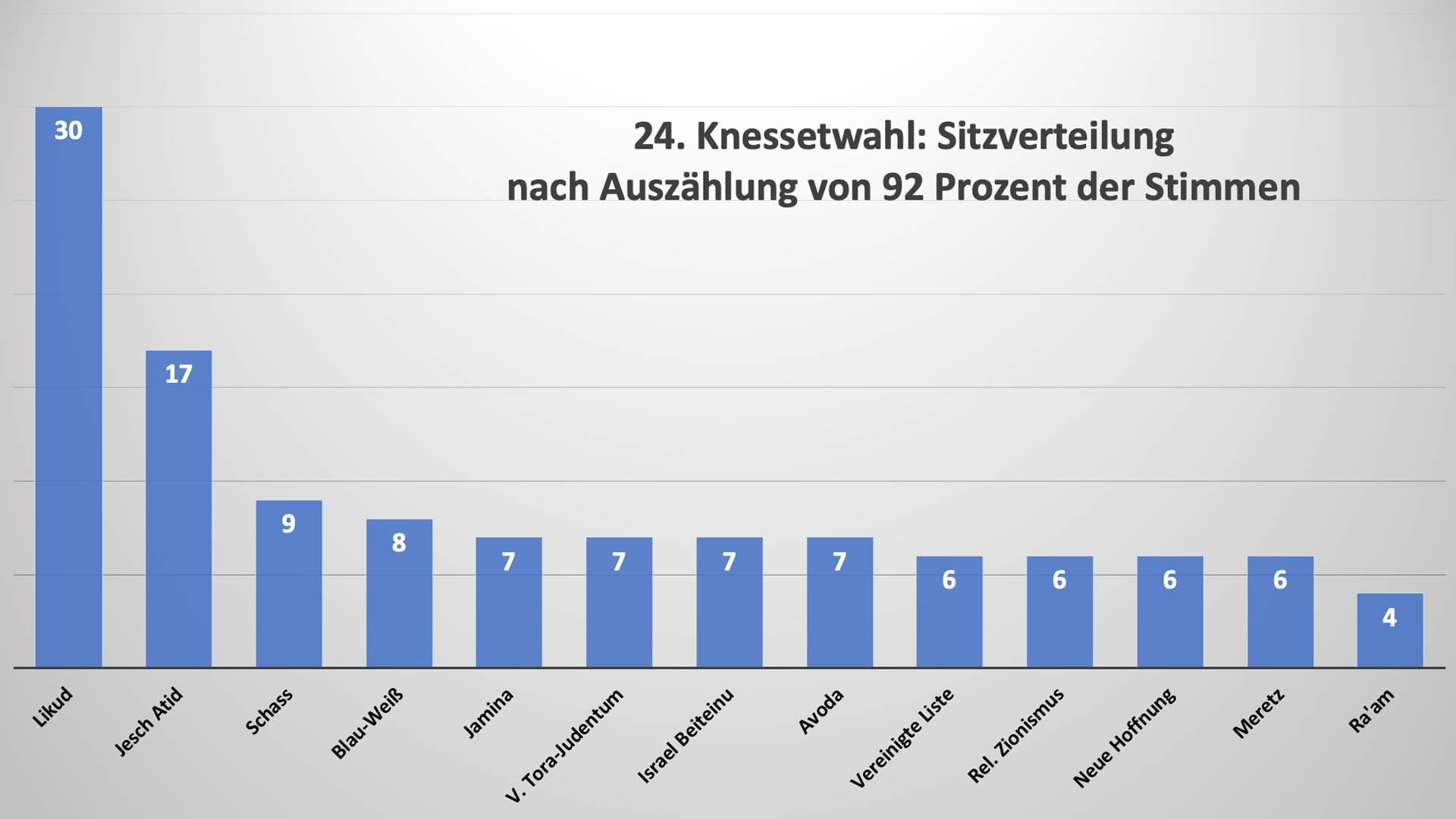 Für eine Regierungsmehrheit bedarf es mindestens 61 der 120 Knessetsitze