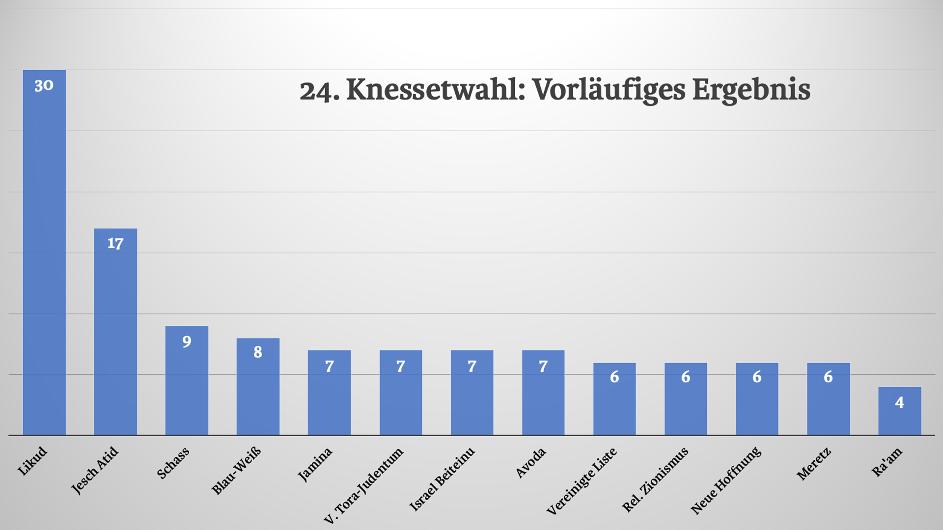 Die meisten Parteien haben 6 oder 7 Knessetsitze gewonnen